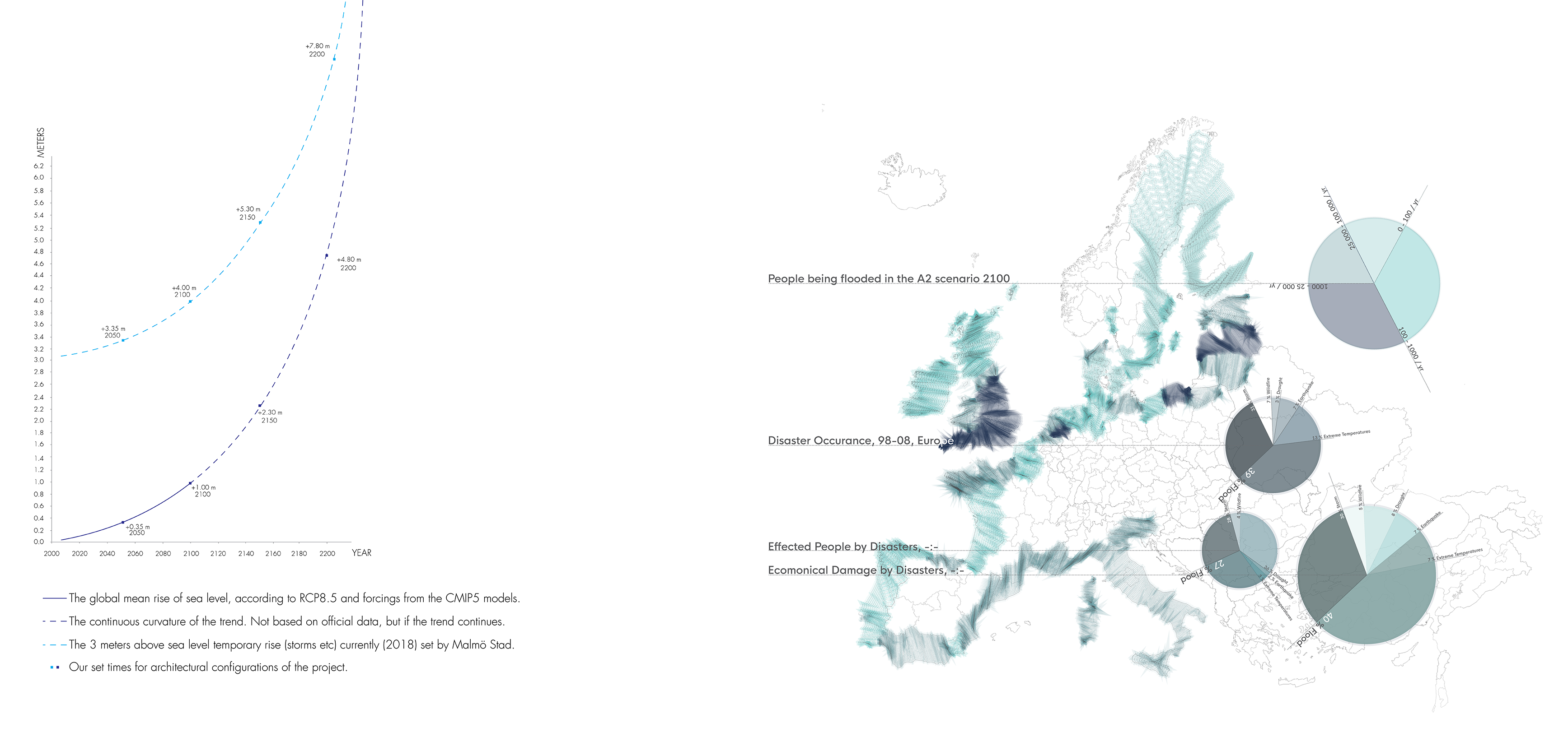 The rise of the sea and flooding in general is one of the most serious natural disasters occuring. 

The data to the left is from SWIPA and the data to the right is from the European Environmental Agency and FloodProBe (an EU-funded Project about flood provention in our built environment). The topmost circle diagram provides the colour codes for the European map.